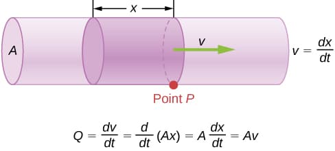 Continuity equation, Fluid Dynamics – University Physics Volume 1