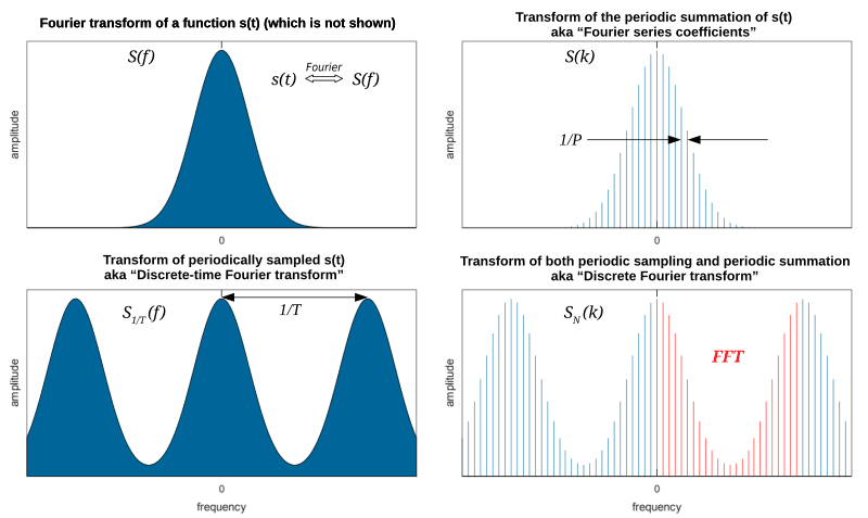 Continuous and Discrete Signals, Discrete-time Fourier transform - Wikipedia