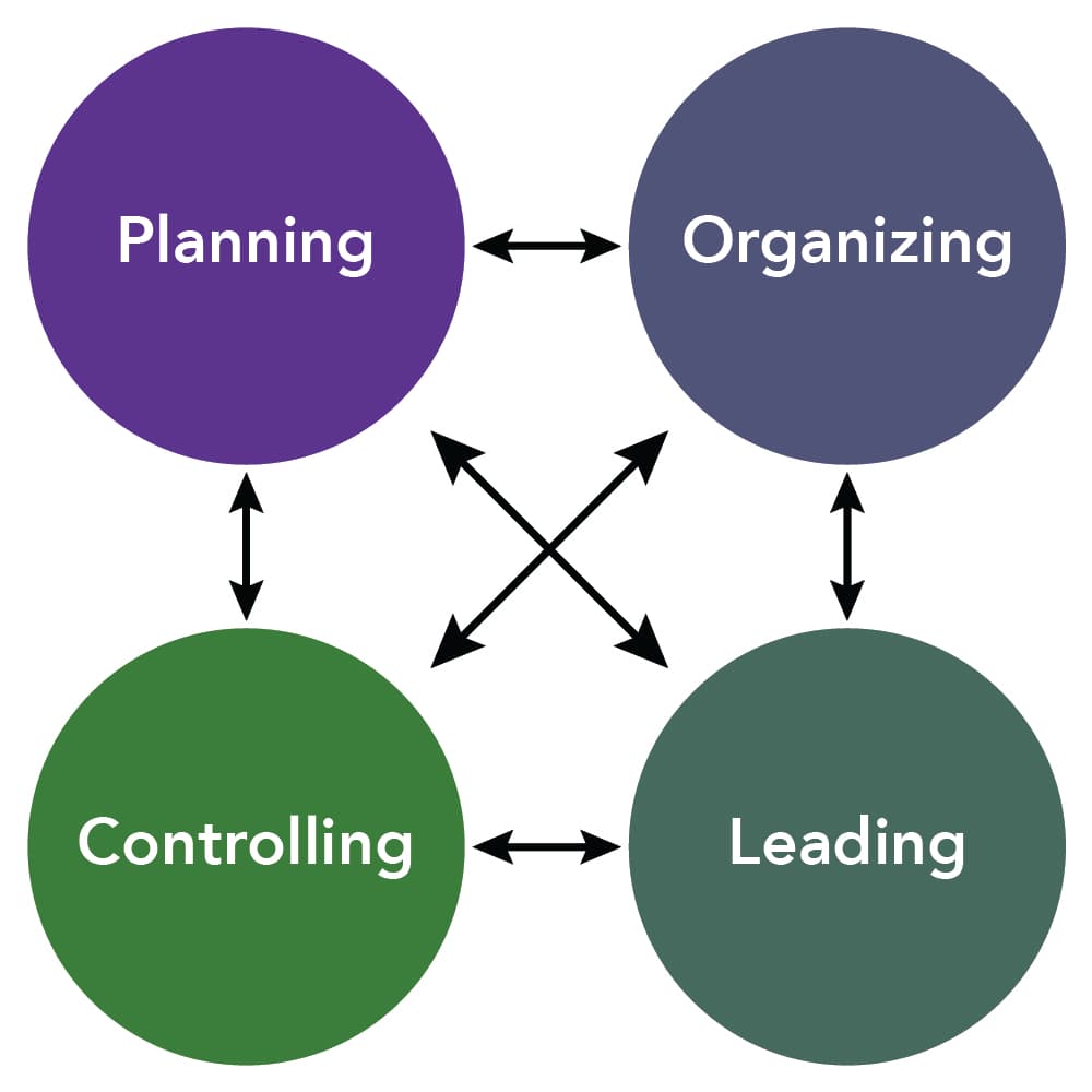 Control vs involvement approaches, Primary Functions of Management | Principles of Management