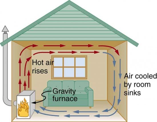 Transport of Chemical Species, Convection | Physics