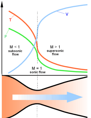 Nozzle Geometry and Flow Regimes, De Laval nozzle - Knowino