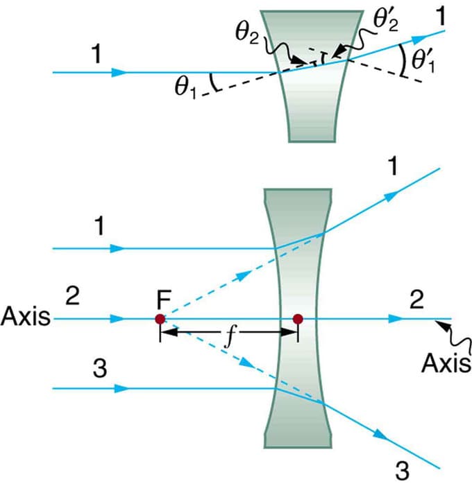 Converging vs diverging lenses, Lenses | Boundless Physics