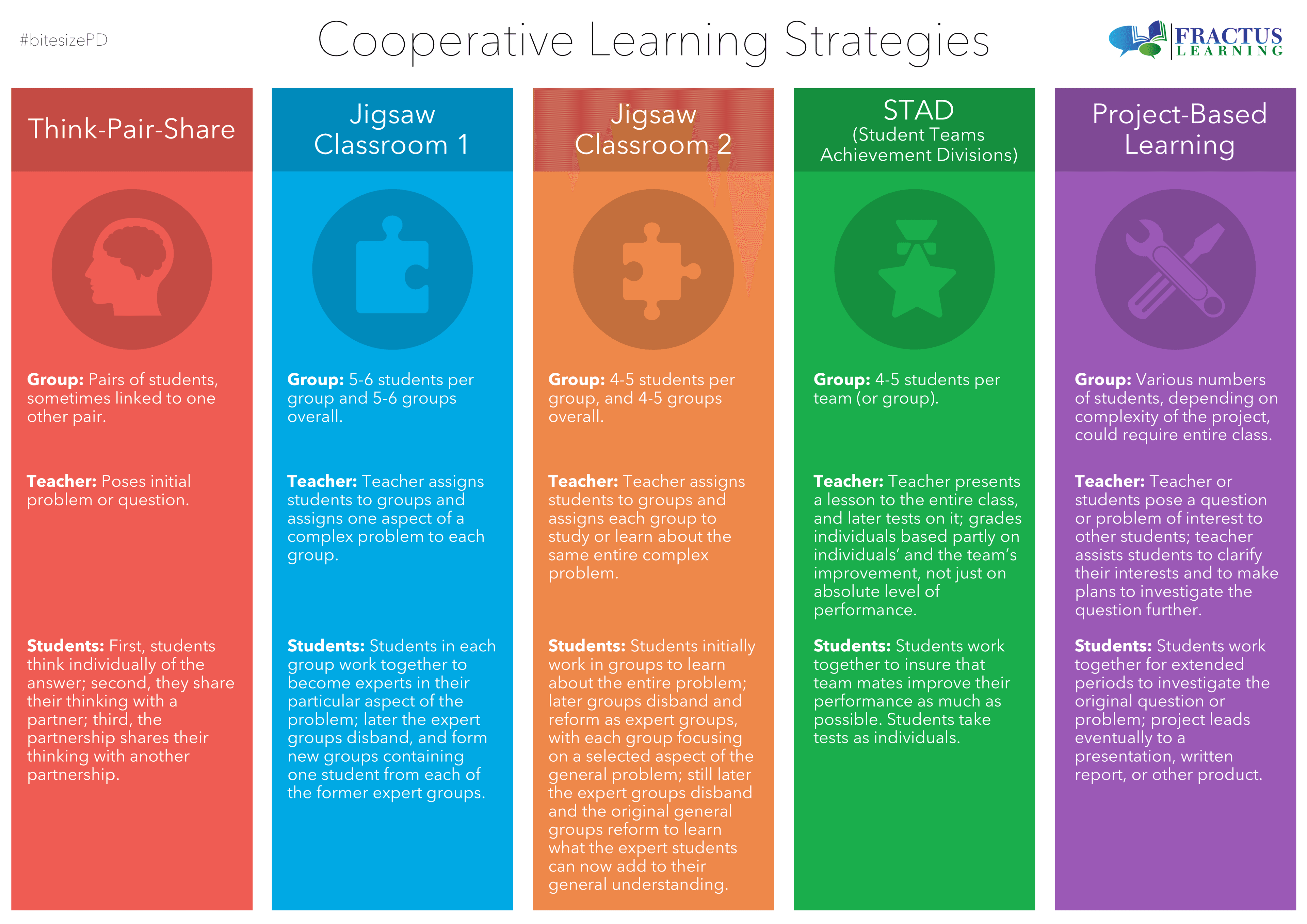 Improved academic performance, Strategies for Encouraging Cooperative Learning - Poster