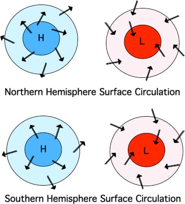 Core Attributes of Anticyclones, Surface Circulation around Highs and Lows