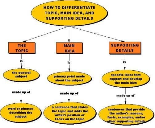 Core Character Roles, Paragraph Development: Supporting Claims | English Composition 1