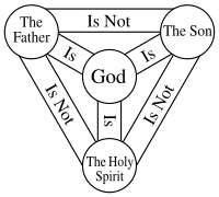 Core Concepts of Christian Monotheism, Christentum - Christianity - qaz.wiki