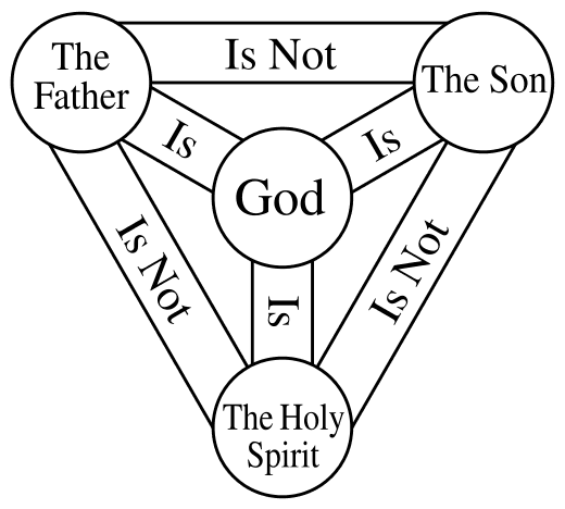 Core Concepts of Trinitarianism, Faith & Scripture: Key notions defined series: 15. Trinity, trinities and Fourth Century ...