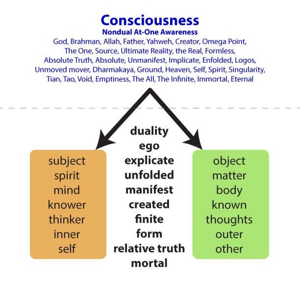 Core Concepts of Vedanta Philosophy, A Map of Reality – Thy Mind, O Human