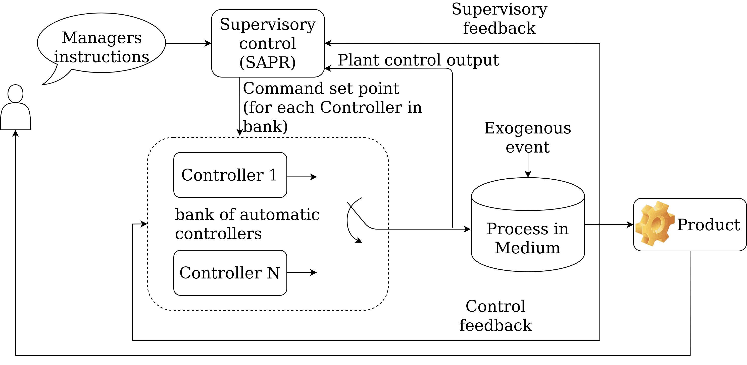Core Concepts and Components, Personal – Automation system of industrial control