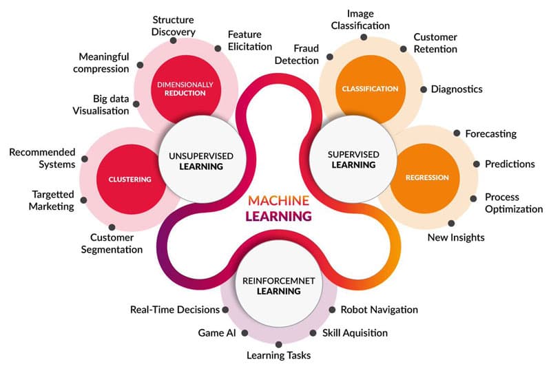 Core Concepts and Components, Enhancing Technical Simulations with Machine Learning