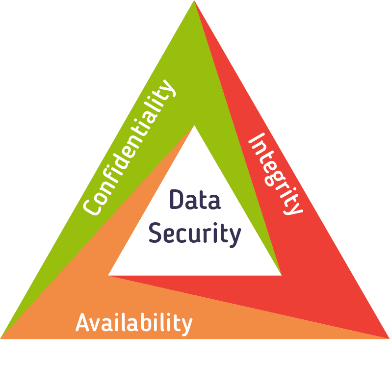 Core Concepts and Principles, Information Security Principles