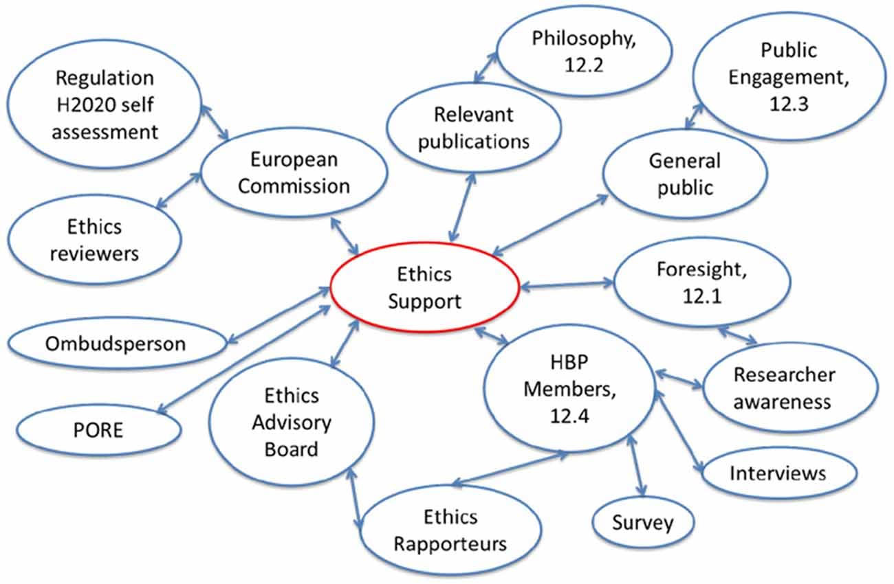 Core Ethical Principles, Frontiers | Beyond Research Ethics: Dialogues in Neuro-ICT Research