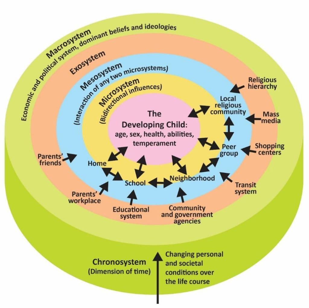 Core Family Concepts, Bioecological Systems Theory – Children, Families, Schools, and Communities