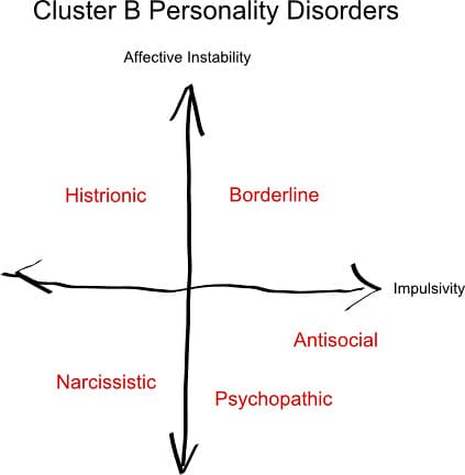 Core features of Cluster B disorders, Cluster B Personality Disorders | Snipergirl | Flickr