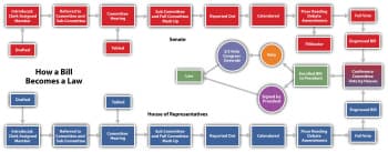 Core functions of legislatures, Reading: The Legislative Process – American Government