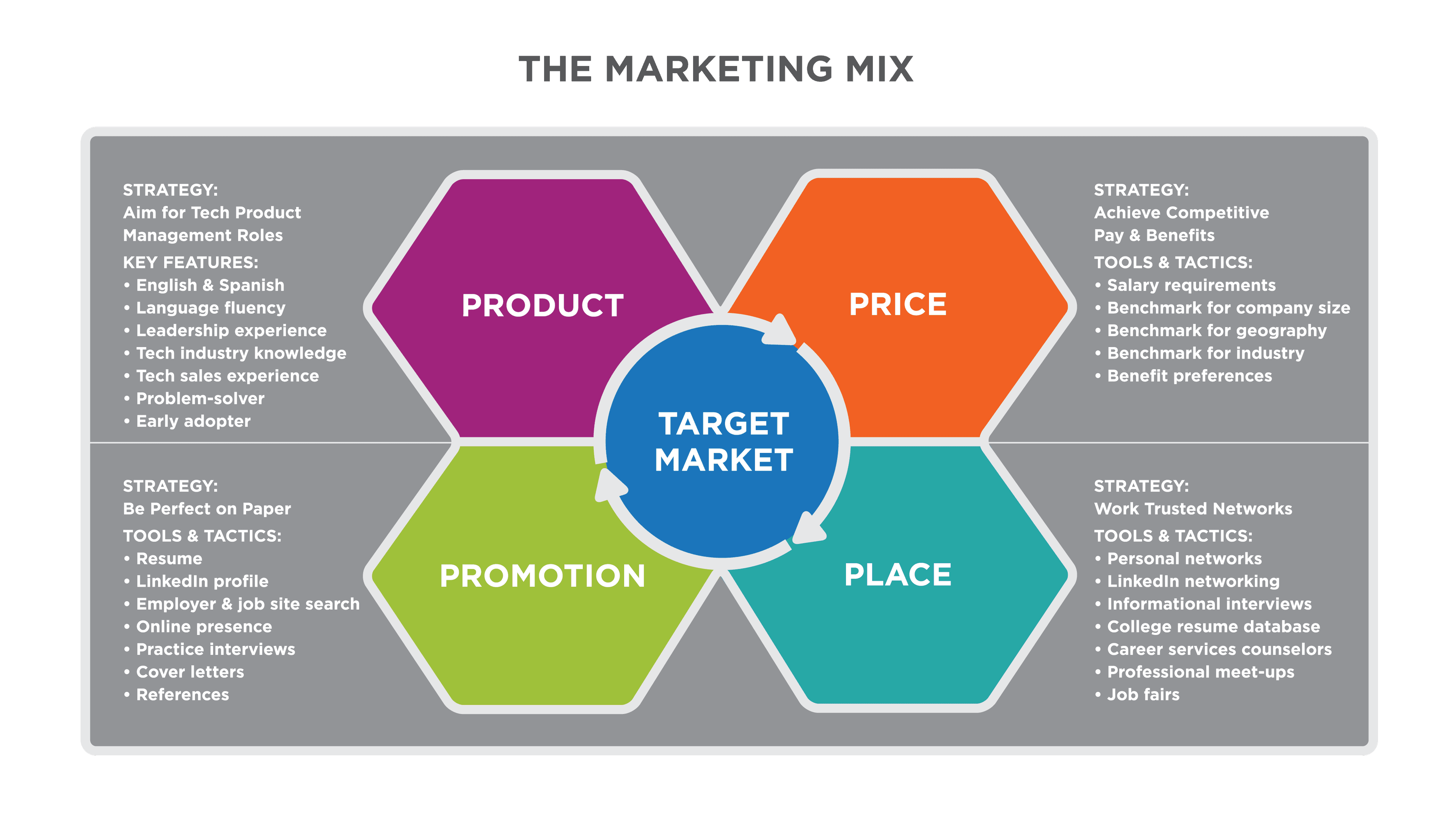 Core Marketing Concepts, Putting It Together: Marketing Function | Principles of Marketing
