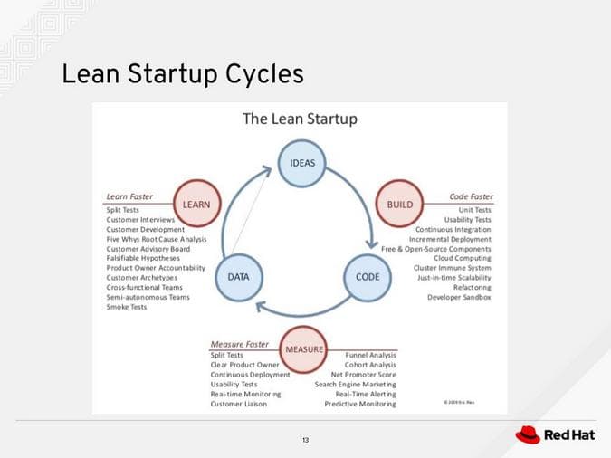 Core principles of lean startup, Apply lean startup principles to your open source project | Opensource.com