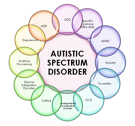 Core symptoms of autism spectrum, Talk:Autism spectrum/Archive 2 - Wikipedia
