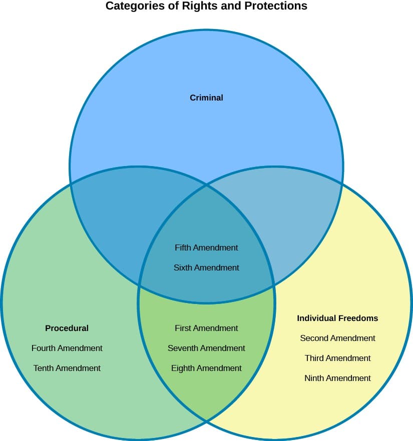 Core values of American political thought, Securing Basic Freedoms – American Government (2e)