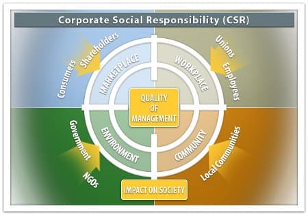 Key Aspects and Importance, Corporate Social Responsibility | Boundless Management