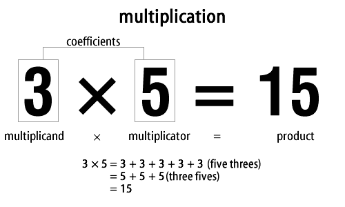 Correct multiplication notation, Multiplication - Simple English Wikipedia, the free encyclopedia