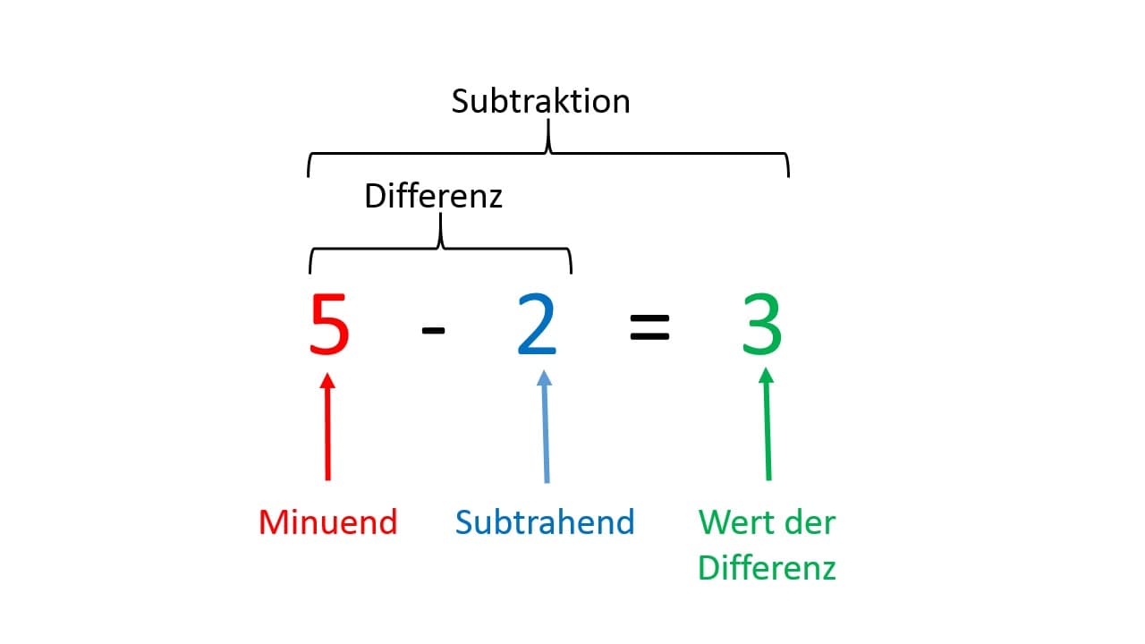 Correct subtraction symbols and notation, Subtraktion - lernen mit Serlo!