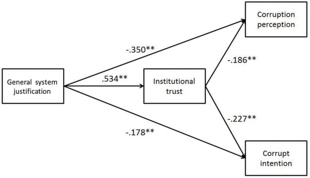 Corrupt intent requirement, Frontiers | The Effects of General System Justification on Corruption Perception and Intent ...