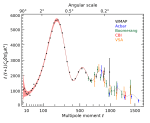 Discovery and Characteristics of CMB, Cosmic microwave background - Wikipedia