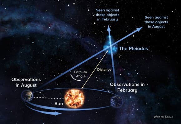 Cosmic Distance Ladder and Parallax, Hipparcos Archives - Universe Today