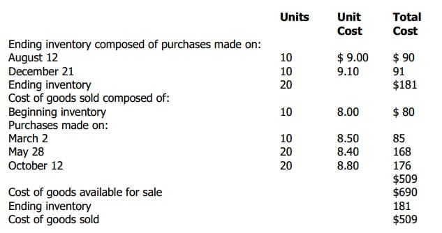 Cost calculation methods for inventory, Valuing Inventory | Boundless Accounting