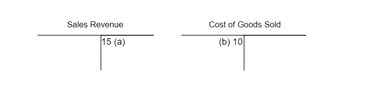Cost of goods sold calculation methods, Cost of Goods Sold | Financial Accounting
