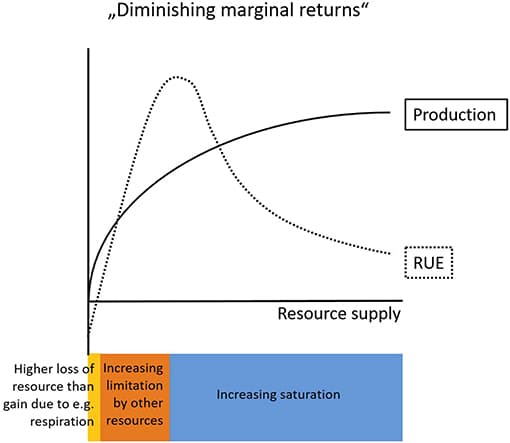 Cost savings, Frontiers | “Unifying” the Concept of Resource Use Efficiency in Ecology