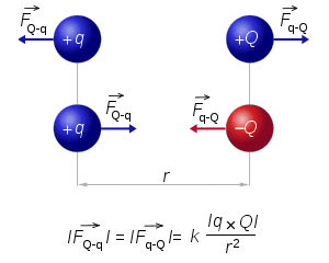 Coulomb's law calculations, Coulomb's law - Wikipedia, the free encyclopedia