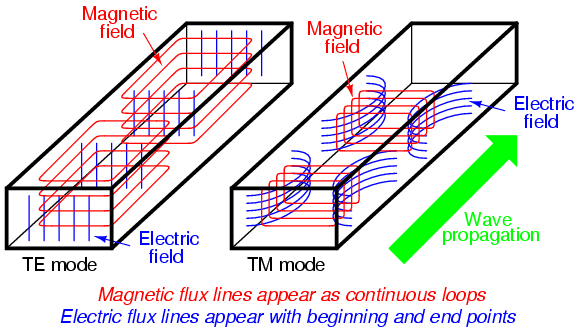 Coulomb gauge, homework and exercises - Transverse Magnetic (TM) and Transverse Electric (TE) modes - Physics ...
