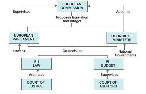 Organizational Structure and Key Bodies, How a new European law is made - phivos.eu
