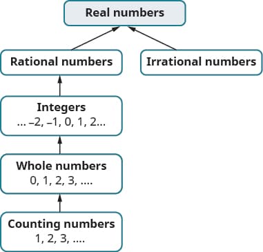 Counting vs whole numbers, Decimals · Intermediate Algebra