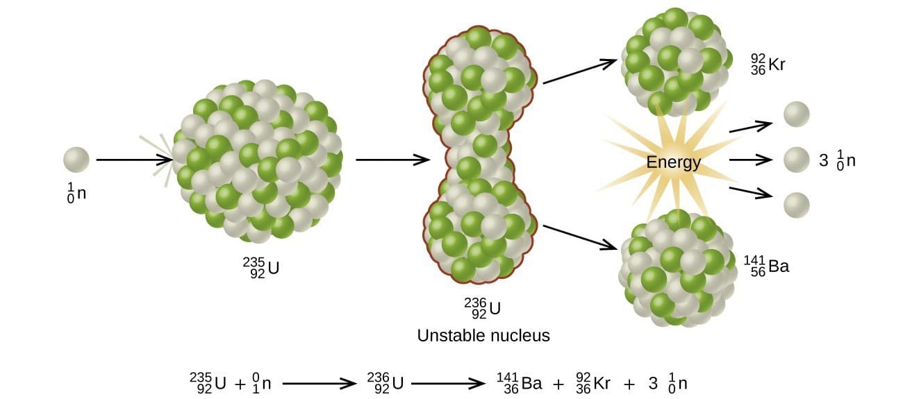 Creation of heavy elements, Transmutation and Nuclear Energy | Chemistry