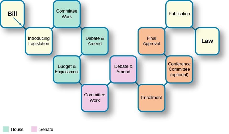 Creation of laws, The Legislative Process | American Government