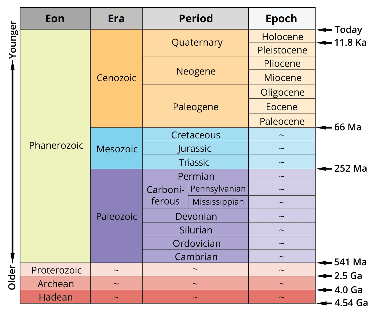 Beginning and end of Cretaceous, 2.3 Geological time scale | Digital Atlas of Ancient Life