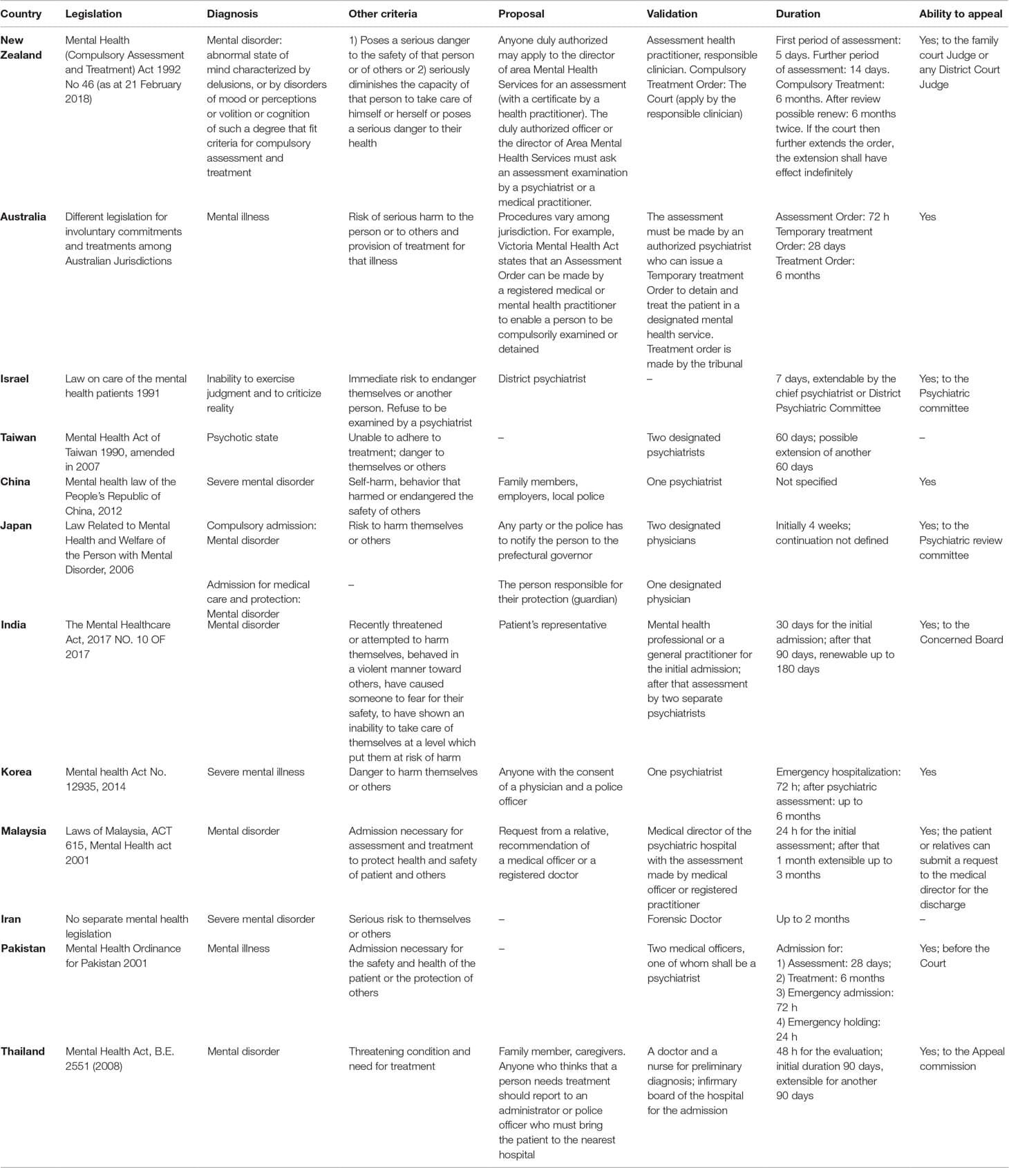 Criteria for involuntary hospitalization, Frontiers | Criteria, Procedures, and Future Prospects of Involuntary Treatment in Psychiatry ...