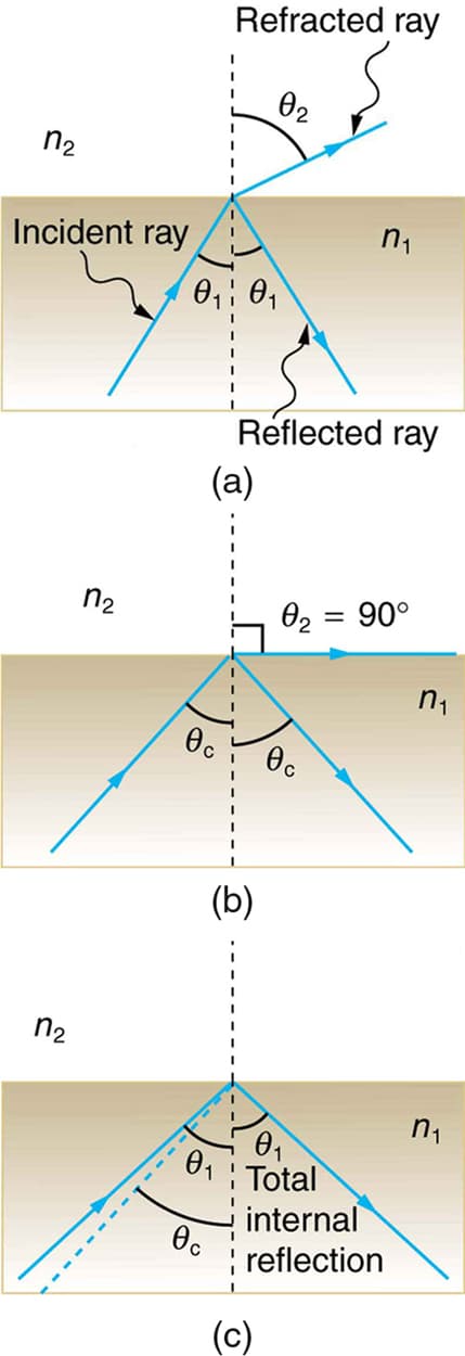 Critical angle definition, 10.4 Total Internal Reflection – Douglas College Physics 1207
