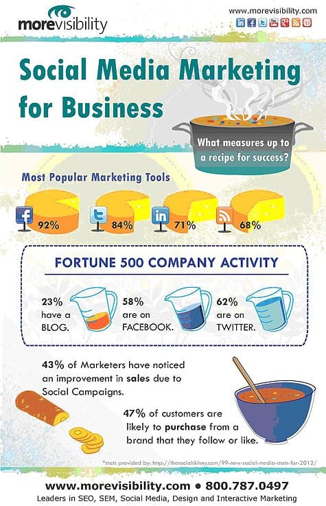 Critical Component of Modern Marketing Strategies, Social Media Marketing para empresas. Infografía ~ Curioseando