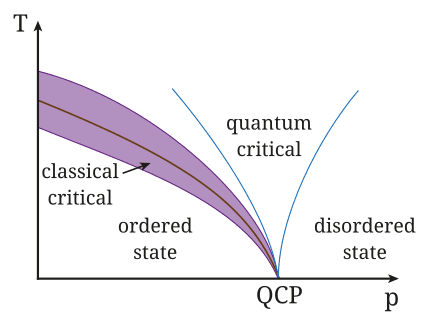Significance in phase transitions, Quantum phase transition - Wikipedia