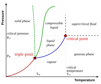 Critical points in phase transitions, Critical point (thermodynamics) - Wikipedia