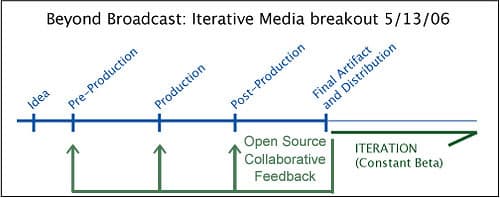 Criticisms of auteur theory, Media Production Cycle with Open Source Collaborative Feed… | Flickr