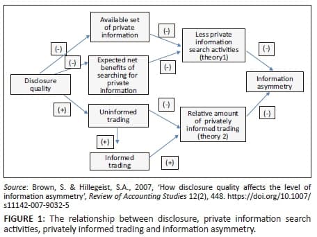 Critiques of economic models, The link between Internet investor relations and information asymmetry
