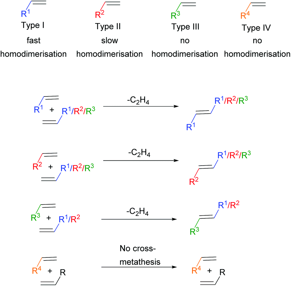Cross metathesis, Olefin cross metathesis and ring-closing metathesis in polymer chemistry - Polymer Chemistry ...