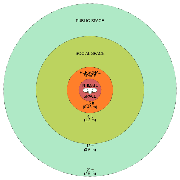 Crowding and Personal Space, File:Personal Space.svg