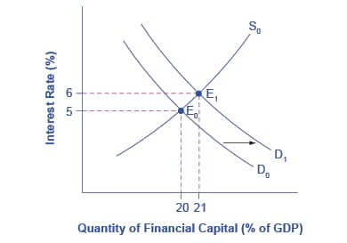 Crowding out and economic growth, Fiscal Policy, Investment, and Crowding Out | Public Economics