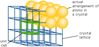 Crystal structure basics, Introduction to crystals